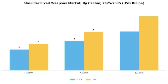 Shoulder Fixed Weapons Market Segment Image 2