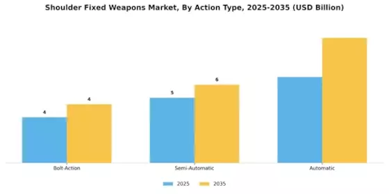 Shoulder Fixed Weapons Market Segment Image 3