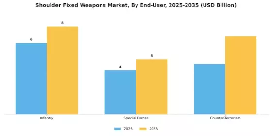Shoulder Fixed Weapons Market Segment Image 4