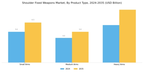 Shoulder Fixed Weapons Market Segment Image 0