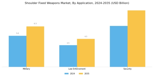 Shoulder Fixed Weapons Market Segment Image 1