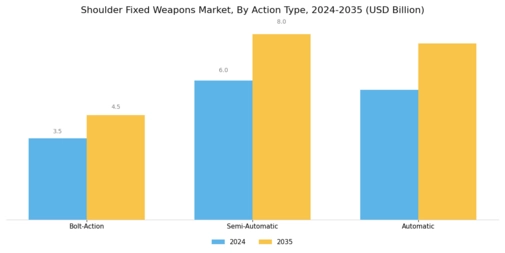 Shoulder Fixed Weapons Market Segment Image 3