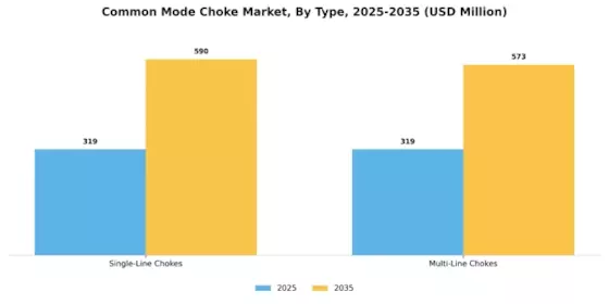 Common Mode Choke Market Segment Image 0