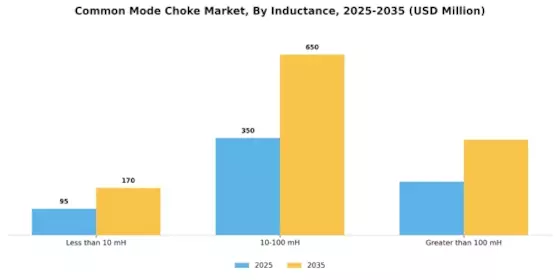 Common Mode Choke Market Segment Image 1