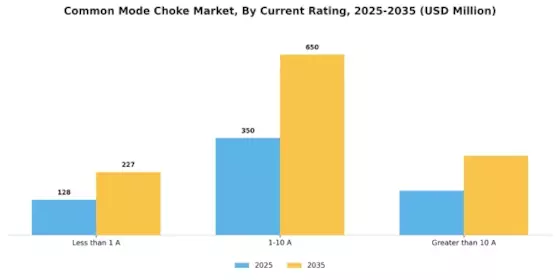 Common Mode Choke Market Segment Image 2