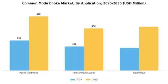 Common Mode Choke Market Segment Image 3