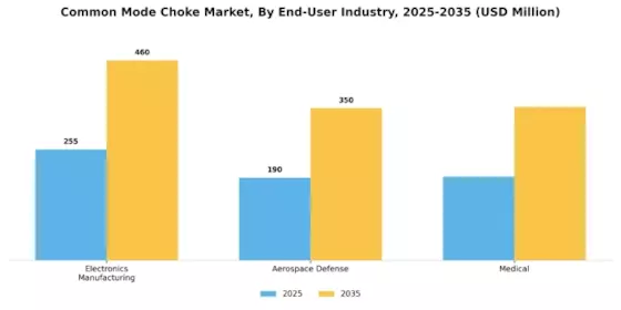 Common Mode Choke Market Segment Image 4
