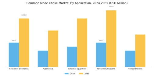 Common Mode Choke Market Segment Image 0