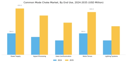 Common Mode Choke Market Segment Image 2