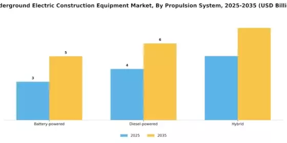 Underground Electric Construction Equipment Market Segment Image 2