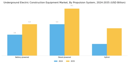 Underground Electric Construction Equipment Market Segment Image 2