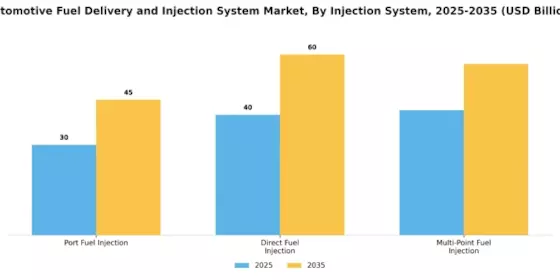Automotive Fuel Delivery Injection System Market Segment Image 1