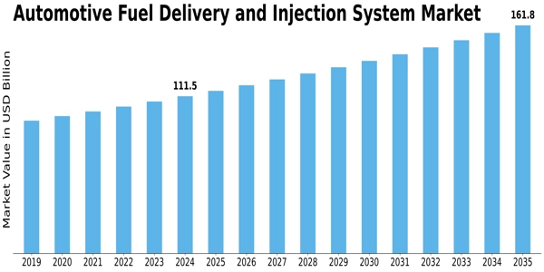 Automotive Fuel Delivery Injection System Market Size