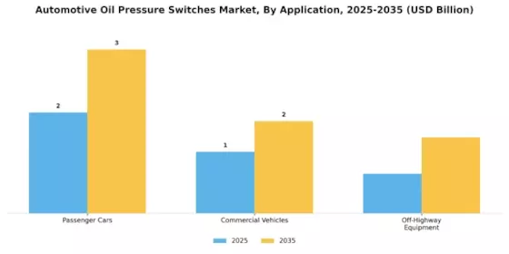Automotive Oil Pressure Switches Market Segment Image 1