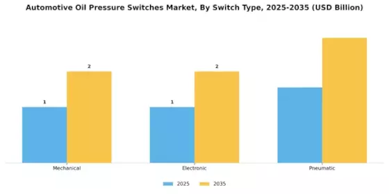 Automotive Oil Pressure Switches Market Segment Image 2