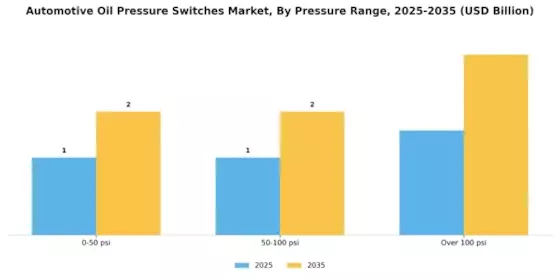 Automotive Oil Pressure Switches Market Segment Image 3