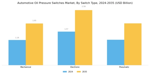 Automotive Oil Pressure Switches Market Segment Image 2