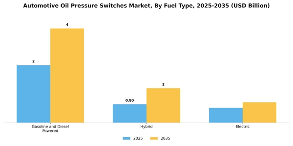 Automotive Oil Pressure Switches Market Segment Image 1