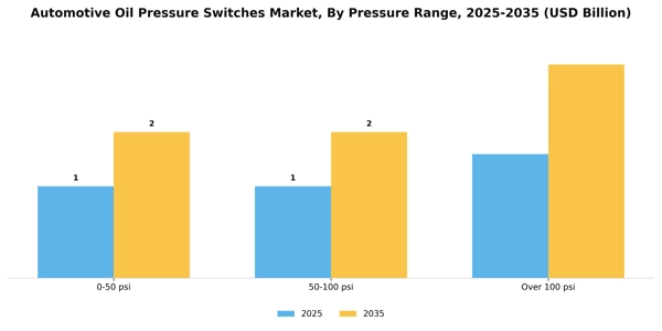 Automotive Oil Pressure Switches Market Segment Image 2