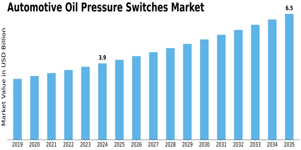 Automotive Oil Pressure Switches Market Size