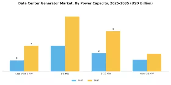 Data Center Generator Market Segment Image 2