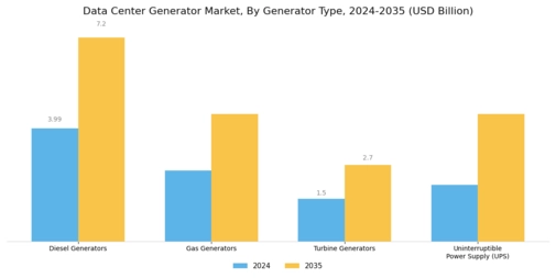 Data Center Generator Market Segment Image 0