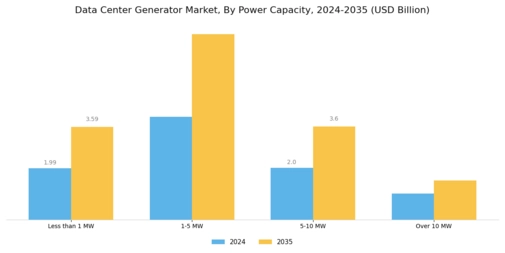 Data Center Generator Market Segment Image 2