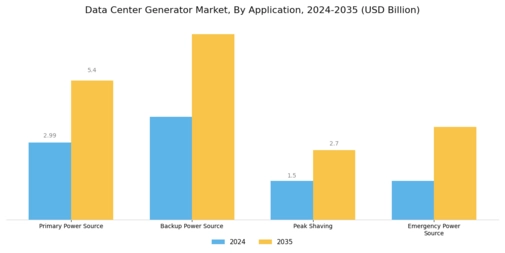 Data Center Generator Market Segment Image 3