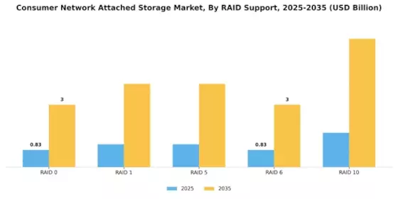Consumer Network Attached Storage Market
 Segment Image 2