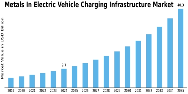 Metals In Electric Vehicle Charging Infrastructure Market
 Size