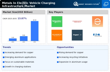 Metals In Electric Vehicle Charging Infrastructure Market
 Infographic