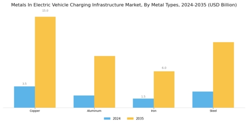 Metals In Electric Vehicle Charging Infrastructure Market
 Segment Image 4