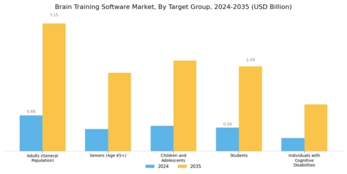 Brain Training Software Market
 Segment Image 2