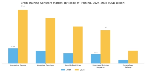 Brain Training Software Market
 Segment Image 3