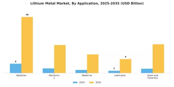 Lithium Metal Market Segment Image 2