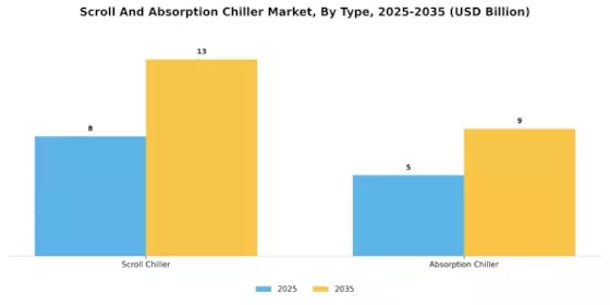 Scroll Absorption Chiller Market Segment Image 0