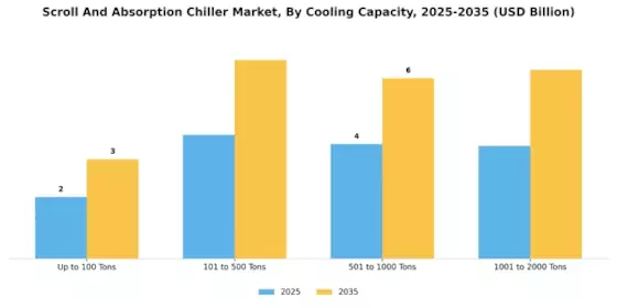 Scroll Absorption Chiller Market Segment Image 1
