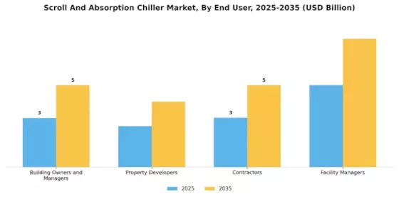 Scroll Absorption Chiller Market Segment Image 3