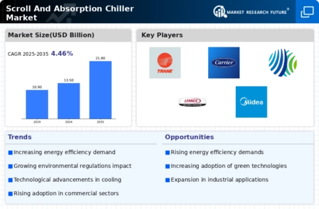 Scroll Absorption Chiller Market Infographic
