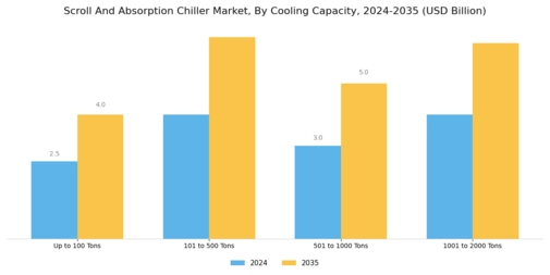 Scroll Absorption Chiller Market Segment Image 1