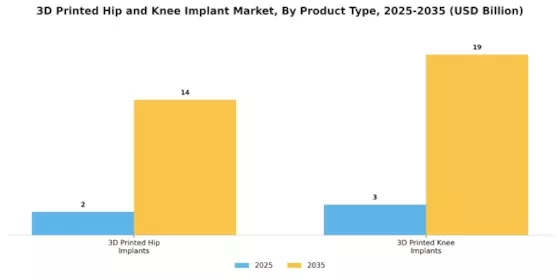 3D-printed Hip and Knee Implant Market Segment Image 0