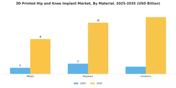 3D-printed Hip and Knee Implant Market Segment Image 1