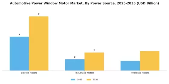 Automotive Power Window Motor Market Segment Image 1