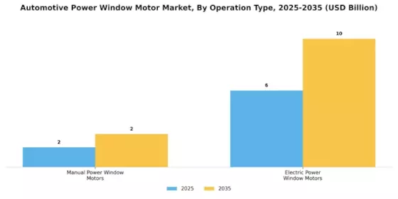 Automotive Power Window Motor Market Segment Image 2