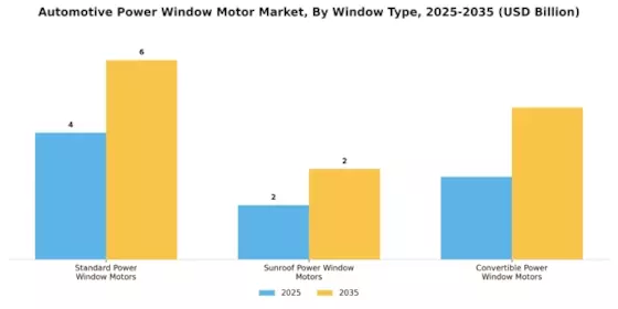 Automotive Power Window Motor Market Segment Image 3