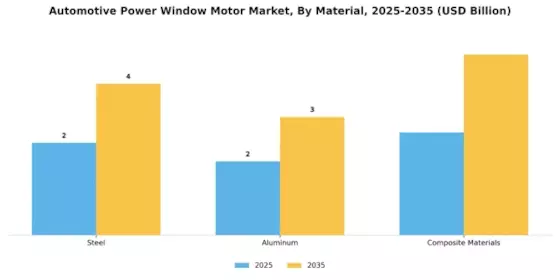 Automotive Power Window Motor Market Segment Image 4