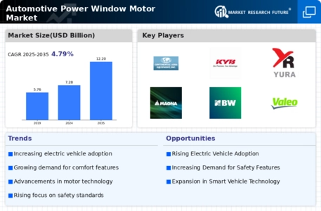 Automotive Power Window Motor Market Infographic