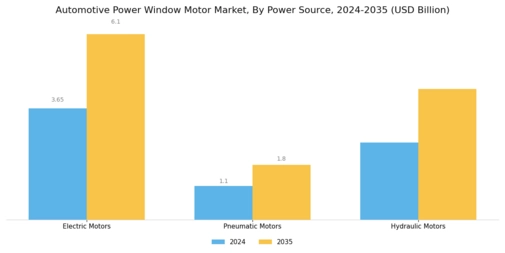 Automotive Power Window Motor Market Segment Image 1