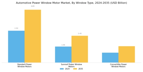 Automotive Power Window Motor Market Segment Image 3