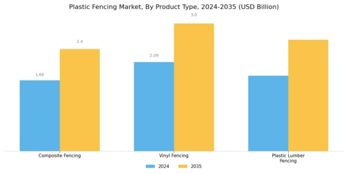 Plastic Fencing Market
 Segment Image 2